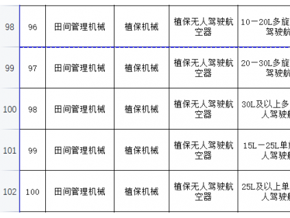 海南省2021-2023年農機購置補貼額一覽表（公示稿）的公示及補貼額測算比例調整品目征求意見