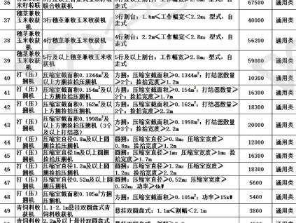 河北省關于《2021-2023年河北省農機購置補貼機具補貼額一覽表》（第一批）的公示