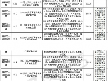 甘肅省關于《2021—2023年甘肅省農機購置補貼機具補貼額（第一批）》的公示