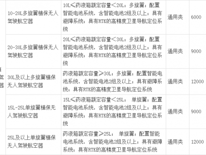 西藏自治區(qū)2021—2023年農(nóng)機(jī)購置補(bǔ)貼機(jī)具補(bǔ)貼額一覽表（第一批） 進(jìn)行公示的通知