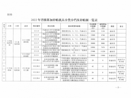 湖南省關(guān)于調(diào)整省級累加補貼機具種類的通知