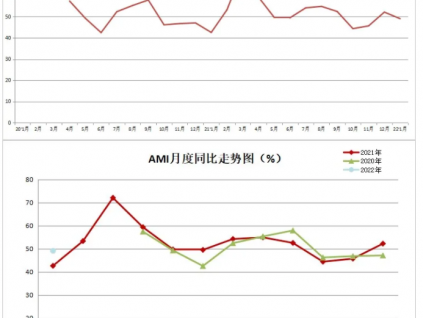 2022年首期中國(guó)農(nóng)機(jī)市場(chǎng)景氣指數(shù)發(fā)布 1月份AMI比上年同期提升6.5個(gè)百分點(diǎn)