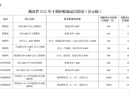 拖拉機補貼額下調！湖南省調整2022年部分農機補貼額公示