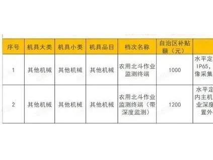 廣西壯族自治區農業機械化服務中心關于《廣西北斗作業檢測終端農機購置補貼自治區補貼額一覽表》的公示