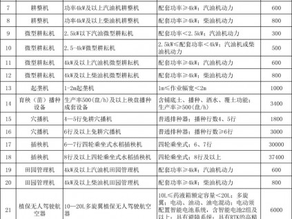 貴州省農業農村廳關于印發《貴州省2021-2023年農機購置補貼額一覽表（修訂）公示稿》的通知