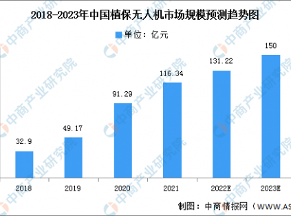 2023年中國(guó)植保無人機(jī)市場(chǎng)現(xiàn)狀及發(fā)展前景預(yù)測(cè)分析（圖）