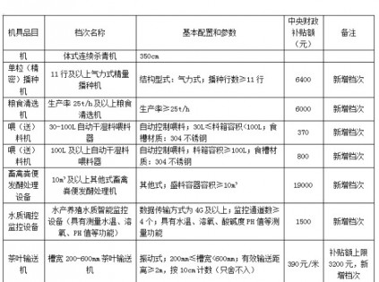 湖北省2021－2023年農機購置與應用補貼機具補貼額一覽表（2023年調整）